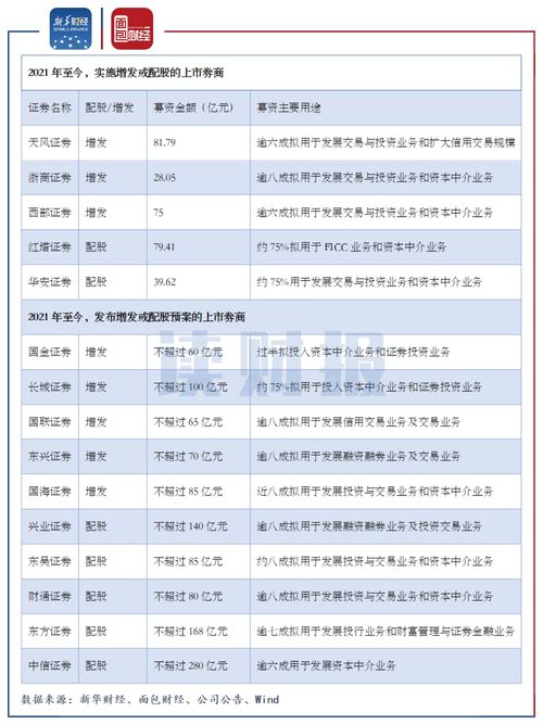 根据两市券商注册资本金计算最多两融余额是多少