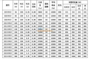 各品牌大功率节能灯规格参数