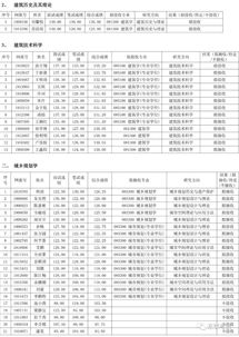 今年留了多少名额给考研 东大建院保研结果公示