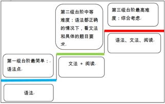 考前三刷 新SAT语法必备考点 难点 易错点深度解析