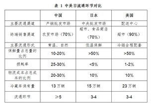 浅析我国流通供应链面临的问题与挑战