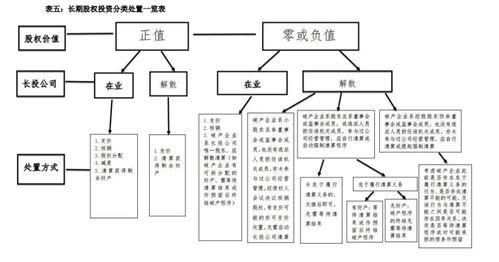 长期股权投资的处置有哪些情况