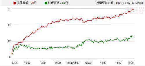 三大A股指数集体下跌，化学制药、医疗服务和中药板块走强