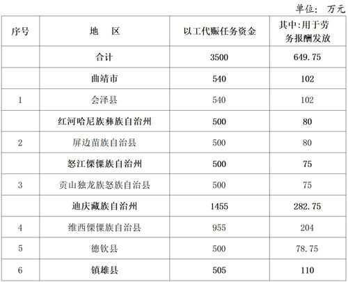 点读云南 指尖轻点,回顾一周政经动态