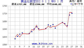 目前国际上的黄金价格走势图怎样的？