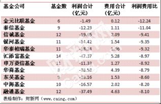 基金1元亏了3毛，10000元剩多少钱