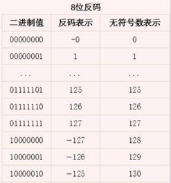 原码 反码 补码用英文怎么说？如题还有1`s complement指的是什么