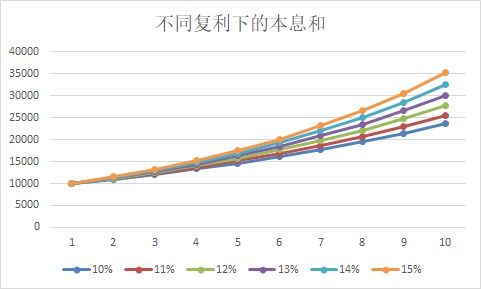 Compound-compound interest