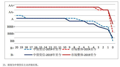 信用评级高低对投资风险的影响