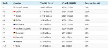 未来十年全球最富国家排行榜 预计中国财富增长120