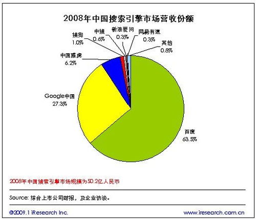 什么是搜索引擎投资，？成本和利润有多少？要怎么投资？