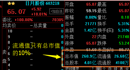 小股盘流通市值大约是多少