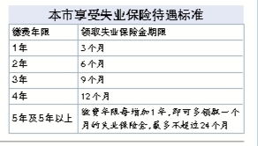 长沙享受失业保险待遇的月数怎么计算 领取标准又怎么计算 (失业保险金领取金月数怎么计算)