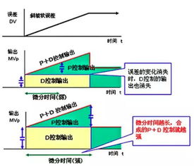 PID的积分，比例带.和微分形象的说明它们起什么作用，谢！