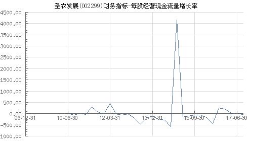 002299圣农发展股吧