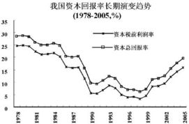 资本回报率是什么意思啊？