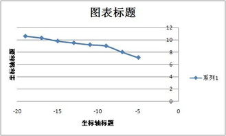 请问如下这个excel图要怎么才能把纵坐标弄到左边来了