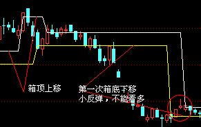 股票XT指标的里的箱高比箱顶 和箱底都高，是什么意思