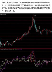 股票BIAS是什么，3根线分别指的是什么