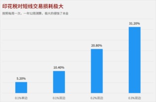 请教，股票印花税怎么交，我10元买了500股，11元卖，共赚多少钱？