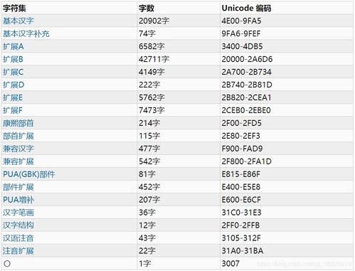 ASCII Unicode UTF 8以及彼此的联系