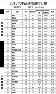 2016十大最差汽车品牌