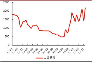 2022年山西焦炭价格shieryuefen 的价格是多少