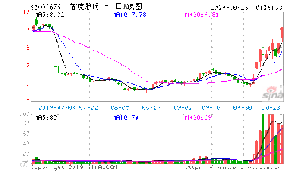 2022年10月23日周三后市如何去操作?