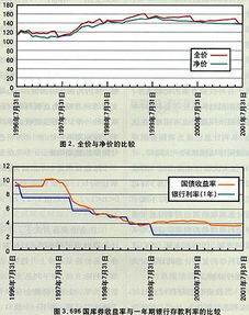 债券净价交易与全价交易有何区别.