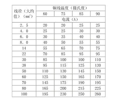 铜线规格比300m㎡大的是多少？ 额定功率与载荷流量（A）大概在多少？