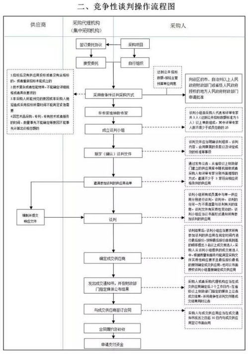 如何正确进行政府采购 6大政府采购方式流程图告诉你操作细节