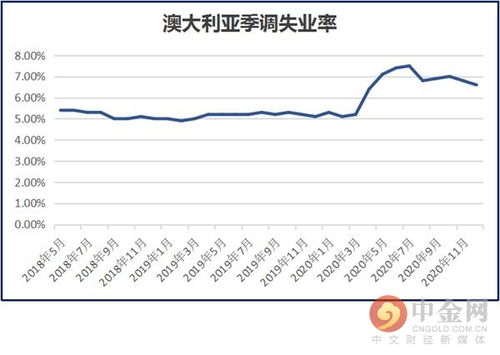 贵州汇通盛世 澳大利亚12月季调后失业率6.6 好于预期