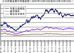 某只基金的【单位净值】和上证指数的【市净率】比较有问题吗？