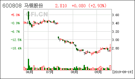 请问股票代码：600808马钢股份的底部已形成，后市将迎来震荡反弹行情吗？