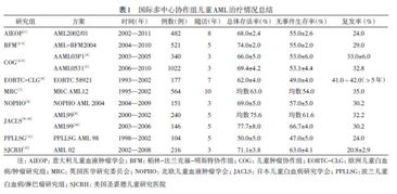 一文读懂白血病及治疗费用 