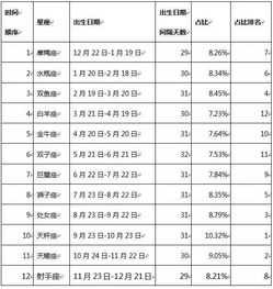 星座到底靠不靠谱 做个数据分析吧