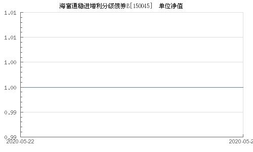 海富通稳进增利B今年来，2022年来收益咋样啊，是不是还值得投资啊？