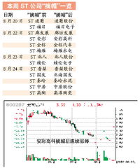 st股票摘帽后，第一天上市涨幅限制多少?