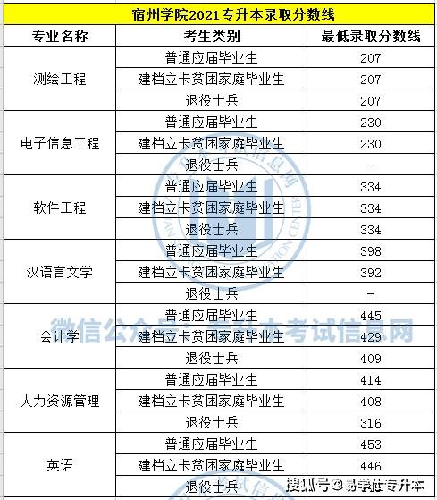 皖西学院录取分数线，皖西学院2021录取分数线