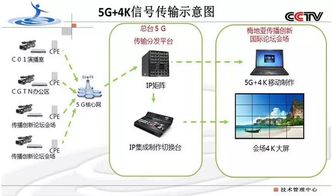 5G 4K信号传输全IP流程应用 
