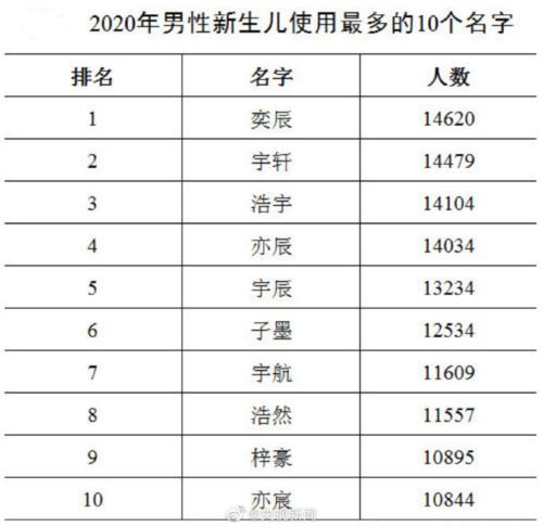 2020年新生儿爆款名字 奕辰 一诺 男女名字排行公布