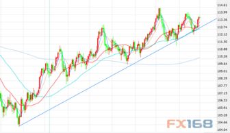 日评 美元 日元又逢好时机 下方支撑稳固 今日能否冲破年高 