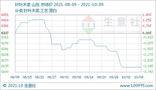 纸浆期货受什么影响