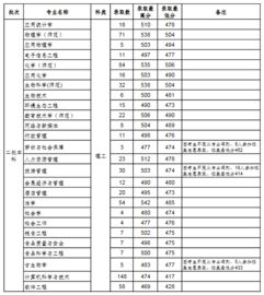 沈阳师范大学录取分？长春工程学院2022年录取分数线