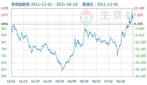 6月10日有色指数为1063 