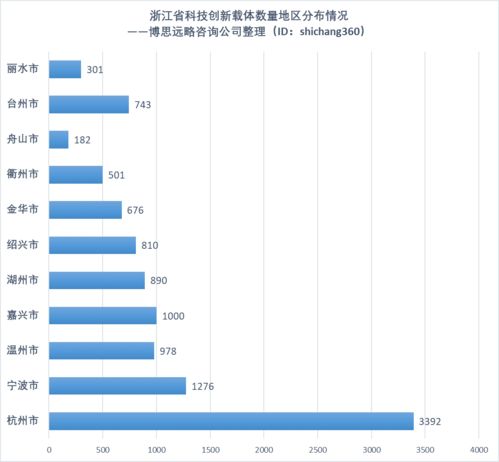 浙江省科技创新载体统计数据 载体类型及地区分布 