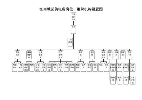 供电公司组织机构及各部门机构