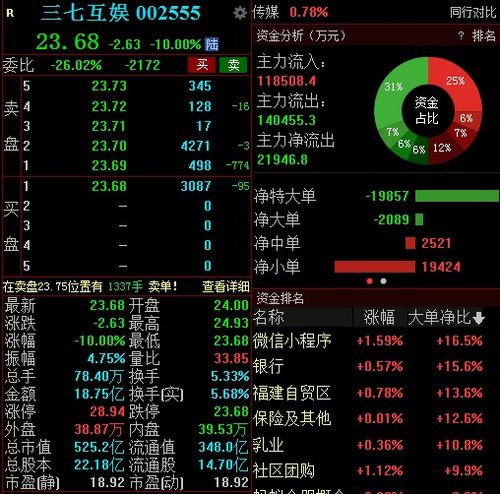 8月31日，三七互娱跌超7%，位列游戏龙头股前十