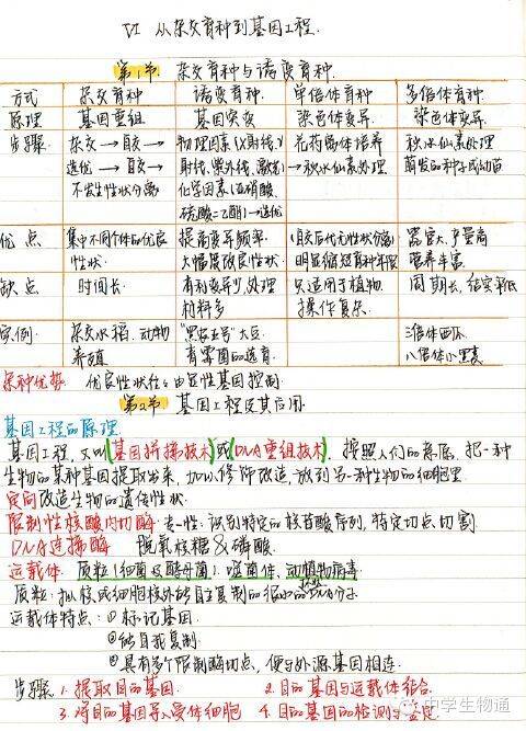 免费领 东北师大附中理科学霸高中生物笔记 2014年高考状元笔记