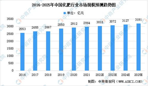 2022年化肥市场预测